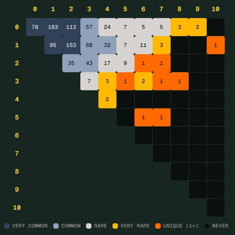 小鸟体育官网 - 体育场地登录注册入口世界杯 Scorigami 差一点诞生:德国7比1后还会出现吗